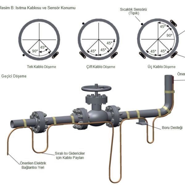 Notlar . . . 1. Bu döşeme usullerinde bir heat tracing devresi üretmeye yönelik sonlandırma kitleri ayrıntılı bir şekilde ele alınmamıştır. Kablo sonlandırma kitleri ile birlikte verilen döşeme talimatlarına bakın ve ısıtma kablosu üretmeye yönelik özel talimatlar için Thermon ile iletişime geçin.